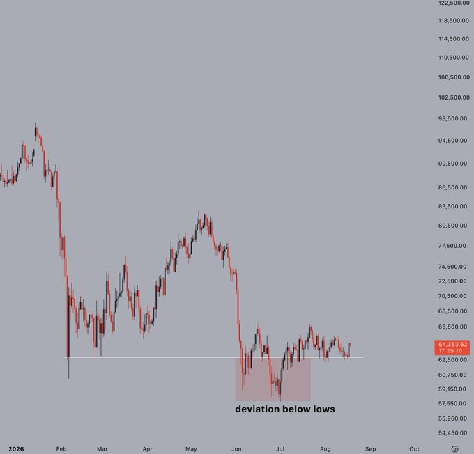 Financial candlestick chart from 2026 with red and black candles, highlighting a 'deviation below lows' area shaded in pink around June-July, showing a price of 64,353.62.
