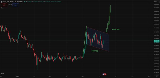 The image shows a stock chart with a green triangle representing a bull flag, indicating that the stock has been trading above its support level for an extended period of time. The chart also displays a red triangle below the bull flag, suggesting that the stock is currently trading at or near its support level. The post provides information about the stock's performance and potential opportunities for investors to capitalize on the situation.