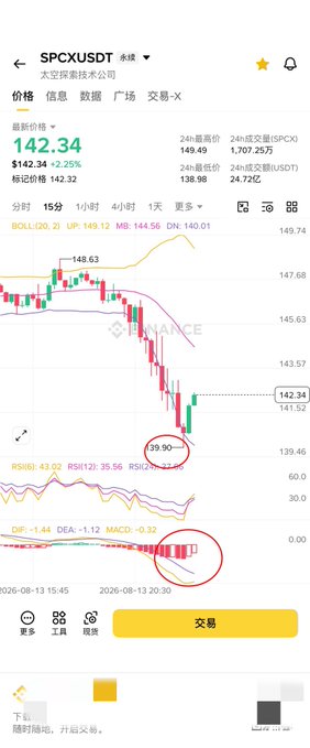 A Binance candlestick chart for SPCX/USDT shows the price at 142.34 (+2.25%) with a recent swing low highlighted at 139.90, visually supporting the post's analysis of a 0.618 Fibonacci retracement level calculated at approximately 140.