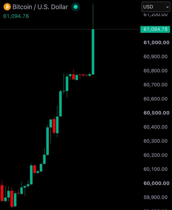 A candlestick chart of Bitcoin/U.S. Dollar showing a price of 61,094.78 USD with a sharp upward spike visible on the right side of the graph.