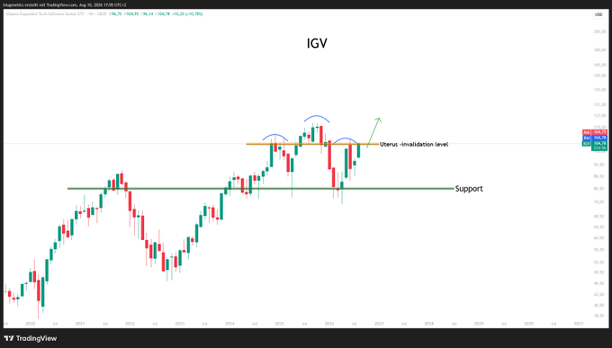 A TradingView weekly chart of $IGV (iShares Expanded Tech-Software Sector ETF) showing price action consolidating between an Uterus-invalidation level (~115) and Support (~88), with arc patterns marked near recent highs and a green arrow projecting a potential higher breakout. The chart visually reinforces the bullish caption, suggesting price is poised to move above the upper resistance level.