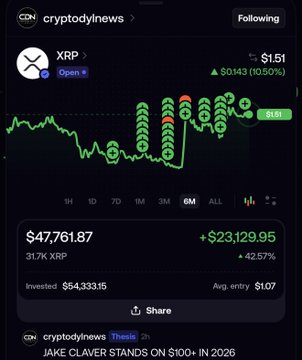 A cryptocurrency app screenshot showing XRP at $1.51 with a 10.50% gain, displaying a portfolio value of $47,761.87 and a profit of +$23,129.95 (+42.57%) on a 31.7K XRP position invested at $54,333.15.