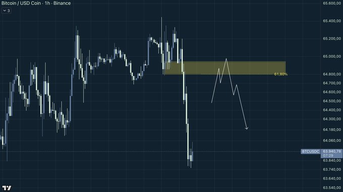 A TradingView candlestick chart for Bitcoin/USD on Binance showing a sharp price drop to around 63,840 with a highlighted Fibonacci zone between 64,848 and 65,000, marked with a 61.90% retracement level and an arrow indicating potential price action.