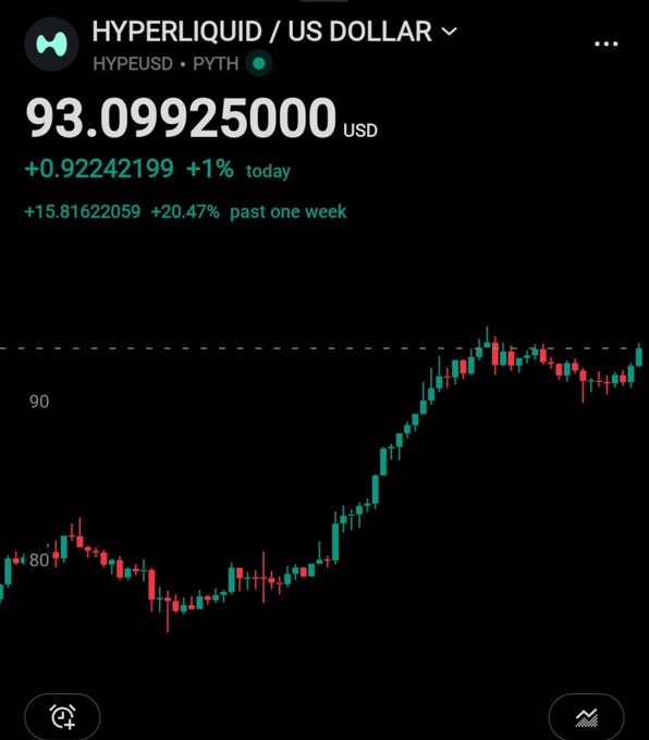 A cryptocurrency price chart for HYPERLIQUID / US DOLLAR (HYPEUSD) showing a price of $93.09925000 USD, up +1% today and +20.47% over the past week.