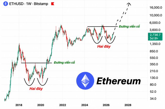 An ETHUSD 1-week Bitstamp chart showing Ethereum's price action with technical analysis markings for 'Hai đáy' (Double bottom) and 'Đường viễn cổ' (Neckline), suggesting a potential breakout.