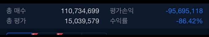 A dark screen displays portfolio statistics in Korean, showing total purchases (총 매수) of 110,734,699, evaluation amount (총 평가) of 15,039,579, losses (평가손익) of -95,695,118, and a profit/loss rate (수익률) of -86.42%, visually confirming the poster's dismay over their crypto investment losing roughly 90% of its value.