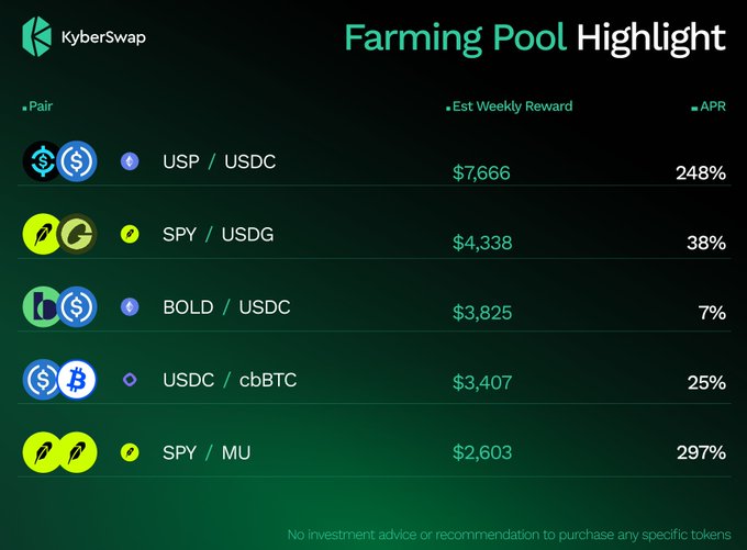 A 'Farming Pool Highlight' chart from KyberSwap showing various cryptocurrency pairs, their estimated weekly rewards, and APRs, such as USP/USDC with $7,666 and 248% APR.