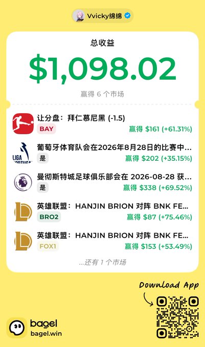 A promotional screenshot from 'bagel.win' showing user 'Vvicky绵绵' with total earnings of $1,098.02 across 6 markets, including betting wins on BAY ($161), Portuguese Football League ($202), Manchester United ($338), and League of Legends matches ($87, $153).
