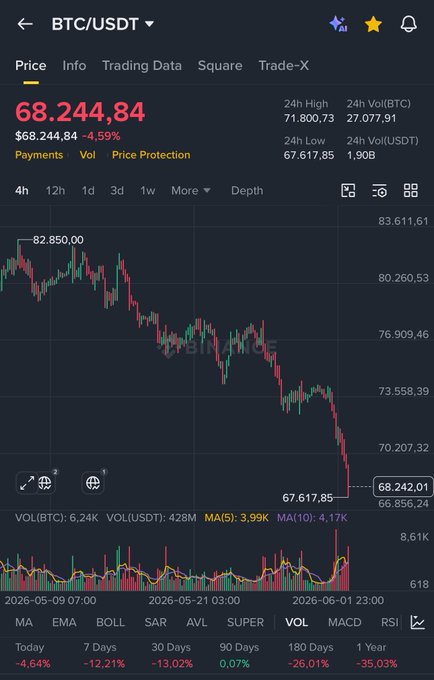 In the image, there's an Excel chart showing various cryptocurrency trading volumes over time (such as BTC/USDT). Altcoin prices are displayed below, with theBTC price being particularly low compared to other altcoins. The caption explains that this is due to the market being bad for BTC while altcoins remain strong. The person who posted the image emphasizes the importance of using altcoins in trading, as they have been profitable despite the market conditions. The overall sentiment seems to be positive about cryptocurrency trading amidst challenging circumstances.