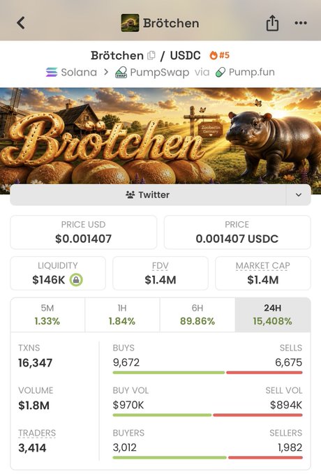 A screenshot from Pump.fun displaying the "Brötchen" memecoin on the Solana blockchain via PumpSwap, showing a current market cap of $1.4M with a price of $0.001407, 16,347 transactions, and 3,414 traders—aligning with the post's claim of the token's rapid growth from $40K to $1.4M market cap.