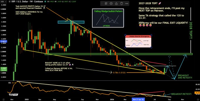 A weekly candlestick chart of XRP/USD displayed on TradingView, annotated with falling wedge patterns, a hidden bearish divergence warning, and projections targeting a "2027-2028 TOP" at $12, aligning with the post's claim of a breakout from the white resistance line into a "GREEN BOX" followed by a massive run-up.
