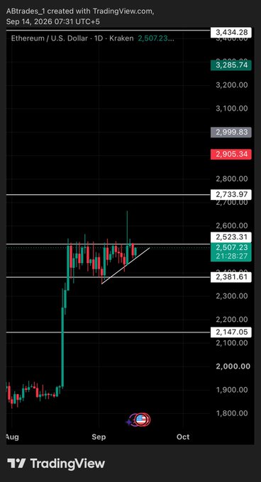 A TradingView chart of Ethereum/U.S. Dollar (ETH/USD) on Kraken showing a sharp price spike in September 2026 with key price levels marked including 3,434.28, 3,285.74, 2,999.83, and 2,905.34.