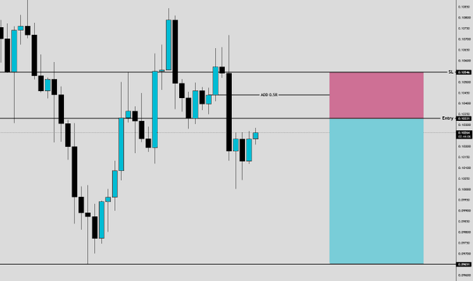 A candlestick chart displaying a short trade setup for $OP with key levels marked: Entry at 0.10331, Add position at 0.10440 (labeled "ADD 0.58"), and Stop Loss at 0.10546, with pink and cyan shaded zones highlighting the risk/reward areas to the right of current price action.