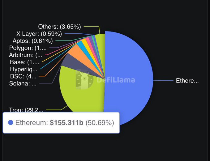 A pie chart from DefiLlama showing Ethereum's dominance in stablecoins at $155.311 billion (50.69%), followed by Tron at 29.2%, with smaller shares for Solana, BSC, Hyperliquid, Base, Arbitrum, Polygon, Aptos, X Layer, and others (3.65%). The visualization reinforces the post's claim that Ethereum holds roughly 50% of the stablecoin market, the very space where the newly announced Open USD ($OUSD) backed by BlackRock, Visa, Mastercard, Coinbase, and 140 other financial giants is set to launch later this year.