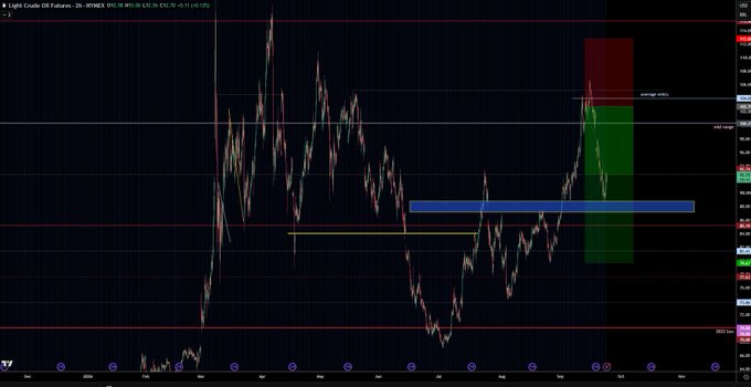 A financial chart of Light Crude Oil Futures (CL) showing price action from May to October, featuring technical analysis with red and green zone markers and horizontal support/resistance lines, where the trader closed 2/3 of their position while leaving stops flat on the remaining portion.