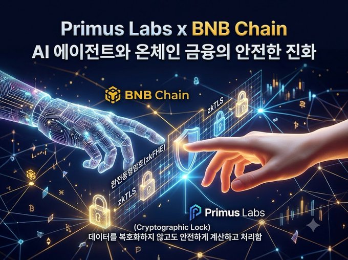 A promotional graphic for 'Primus Labs x BNB Chain' featuring a robotic hand and a human hand reaching toward each other, with Korean text about safe transfer of AI agents and on-chain funds using cryptographic locks (zkTLS, zkFHE).