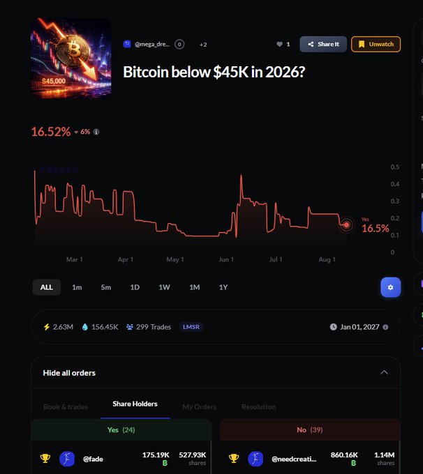 A prediction market interface on Polymarket asks 'Bitcoin below $45K in 2026?' showing 16.52% probability, with a trading chart and statistics including 2.63M volume and a resolution date of Jan 01, 2027.