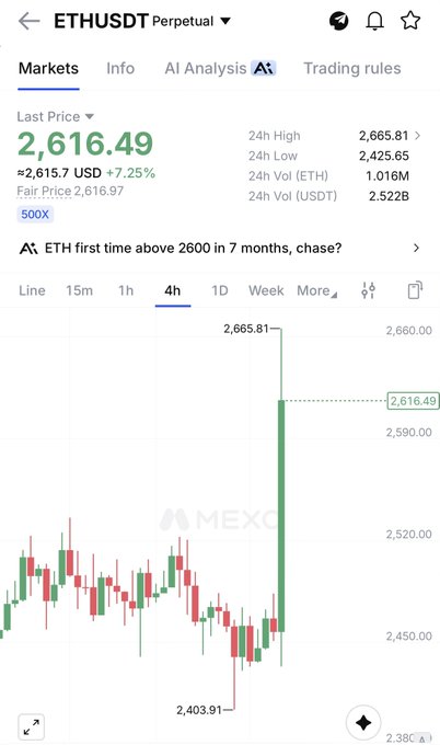 A trading chart showing ETHUSDT perpetual on MEXC, with the last price at $2,616.49 (up 7.25%), highlighting a sharp vertical 4-hour candle surge from around $2,403.91 to a 24h high of $2,665.81—visually capturing the "going vertical" breakout referenced in the post.