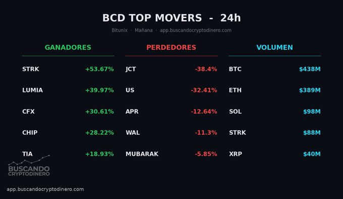 Infographic titled 'BCD TOP MOVERS - 24h' showing cryptocurrency winners (STRK +53.67%, LUMIA +39.97%, CFX +30.61%, CHIP +28.22%, TIA +18.93%), losers (JCT -38.4%, US -32.41%, APR -12.64%, WAL -11.3%, MUBARAK -5.85%), and volume leaders (BTC $438M, ETH $389M, SOL $98M, STRK $88M, XRP $40M) from buscandocryptodinero.com.