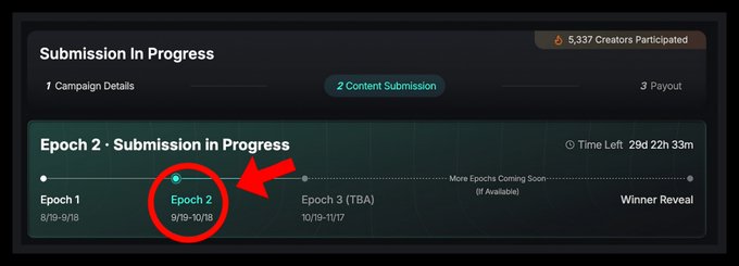A progress dashboard showing 'Submission in Progress' for Epoch 2 (9/19-10/18) with a red arrow pointing to it, displaying 5,337 creators participated and 29 days 22 hours 33 minutes remaining.