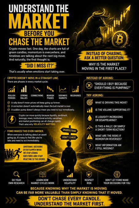 A black and gold crypto-themed infographic titled "UNDERSTAND THE MARKET BEFORE YOU CHASE THE MARKET," featuring a bull and Bitcoin imagery, breaking down why crypto doesn't move in straight lines through phases like bullish periods, strong rallies, corrections, bearish phases, sideways markets, and recoveries. The graphic advises traders against chasing pumps based on FOMO, urging them to instead research volatility, understand market cycles, respect risk, and ask better questions about volume, liquidity, and momentum reversals rather than simply chasing every candle.