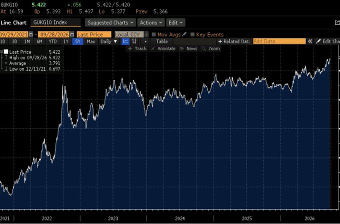 Bloomberg terminal line chart of the GUKG10 Index (UK 10-year gilt yield) showing a historical range with last price at 5.422, high at 5.422, and low at 0.697.
