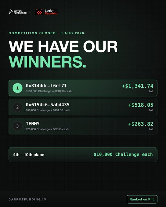 A digital leaderboard titled "WE HAVE OUR WINNERS." from Carrot Funding.io shows a competition that closed on 6 Aug 2026, listing the top three winners with addresses like 0x314ddc...f6ef71 earning +$1,341.74 and the 4th-10th places each earning a $10,000 Challenge.
