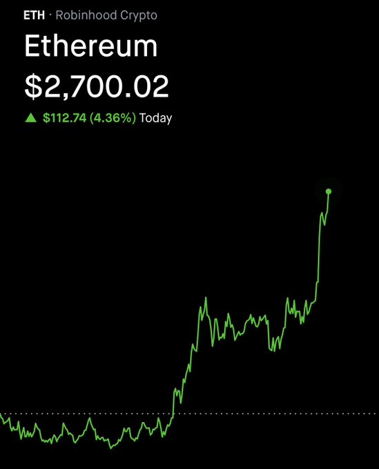 A Robinhood Crypto price chart for Ethereum (ETH) shows the cryptocurrency trading at $2,700.02, up $112.74 (4.36%) today, with the line graph visually confirming the post's claim of ETH crossing the $2,700 mark for the first time since January, highlighted by a sharp upward spike at the right end of the chart.