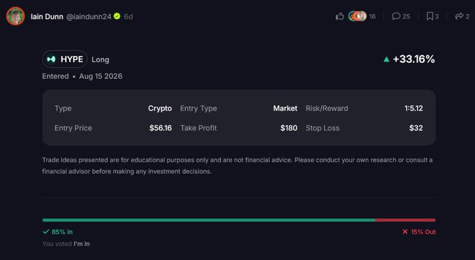 The image displays a trade idea post by Iain Dunn (@iaindunn24) for HYPE (Hyperliquid) on August 15, 2026, showing a long position with an entry price of $56.16, take profit at $180, and stop loss at $32, currently up +33.16%. The caption illustrates how Dunn's prescient call to long HYPE before Trump's Hyperliquid news announcement rewarded him with significant gains, as evidenced by the 85% community vote of confidence ("In").