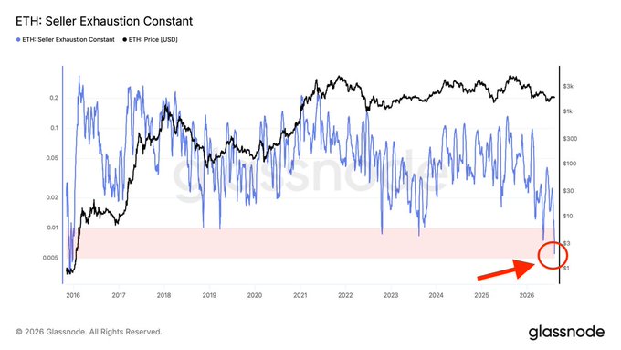 A Glassnode chart titled 'ETH: Seller Exhaustion Constant' showing Ethereum price data from 2016 to 2026, with a red circle and arrow highlighting a recent low point.
