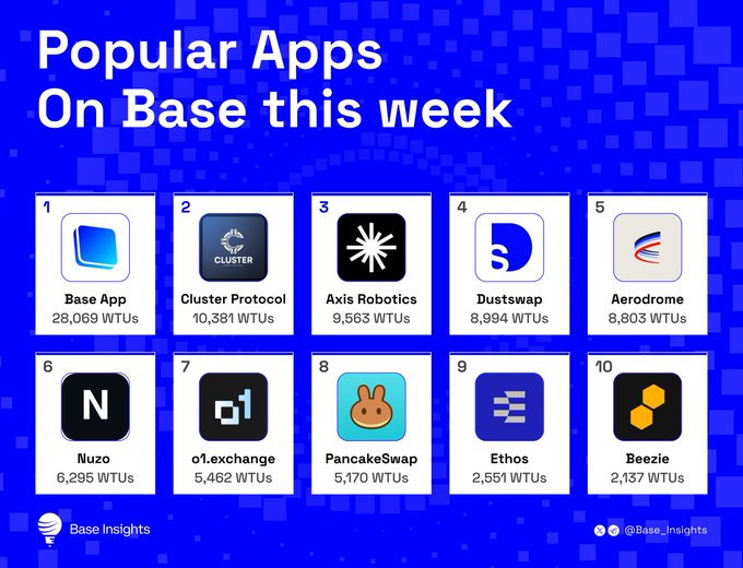 A 'Popular Apps On Base this week' infographic listing Base App, Cluster Protocol, Axis Robotics, Dustswap, Aerodrome, Nuzo, o1.exchange, PancakeSwap, Ethos, and Beezie with their WTU stats.
