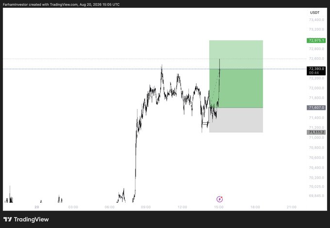 A TradingView chart of BTC/USDT showing a short trade setup with a risk-to-reward of over 2:1, marked by a gray risk zone (~$71,800–$72,100) and a green target zone (~$72,400–$73,000), consistent with the trader's quick 2R+ scalp before heading to the gym.