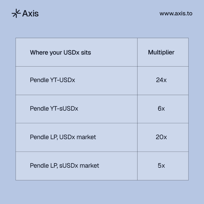 Table from Axis (www.axis.to) listing multipliers for where USDx sits: Pendle YT-USDx (24x), Pendle YT-sUSDx (6x), Pendle LP USDx market (20x), and Pendle LP sUSDx market (5x).