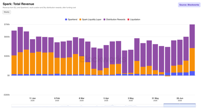 The image shows a stacked bar chart titled "Spark: Total Revenue" sourced from Blockworks, displaying weekly revenue from Q2 across four categories: SparkLend, Spark Liquidity Layer, Distribution Rewards, and Liquidation. The chart visually supports the post's claim of "$800k in a week," with the final bar reaching the highest point on the graph at approximately $700k+, illustrating the surge as SLL spread, distribution rewards, and SparkLend revenues all contributed simultaneously.