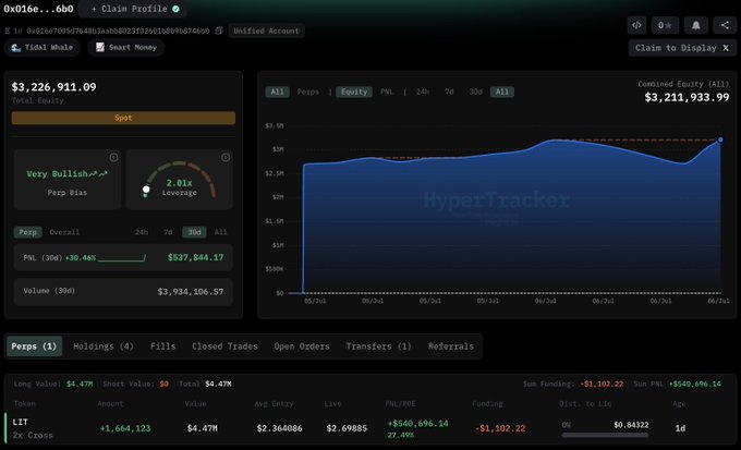 A HyperTracker dashboard showing a Tidal Whale account with $3,226,911.09 total equity, a very bullish perp bias of 2.81x leverage, and a LIT long position worth $4.47M.