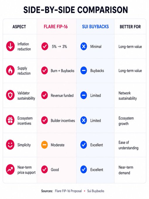 The image is a side-by-side comparison chart titled "SIDE-BY-SIDE COMPARISON" that contrasts Flare FIP-16 against Sui Buybacks across six aspects: inflation reduction (Flare: 5% → 3%, Sui: Minimal), supply reduction, validator sustainability, ecosystem incentives, simplicity, and near-term price support. The chart favors Flare FIP-16 for long-term value and ecosystem growth, while Sui Buybacks score better on simplicity and near-term demand—directly supporting the bullish "$FLR programmed pump" narrative by highlighting Flare's superior deflationary mechanics.