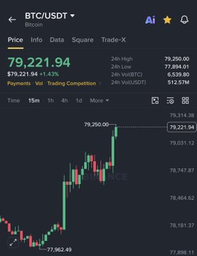 A Binance mobile chart shows Bitcoin (BTC/USDT) trading at $79,221.94, up 1.43%, with the price climbing past $79,250 after rebounding from a recent low near $77,962—visually confirming the post's claim that BTC has reclaimed the $79K level during the Sunday rally.