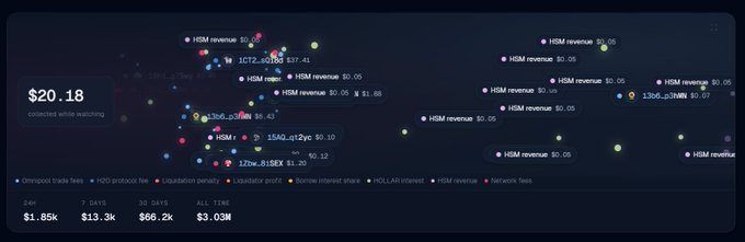 A financial dashboard displays trading data with a prominent panel showing $20.18 in whitewashing revenue, along with various metrics like volume and liquidation penalties.