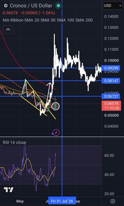 A TradingView chart showing Cronos / US Dollar (CRO/USD) at 0.06078, down 1.06%, with MA Ribbon indicators and RSI 14 close displayed.