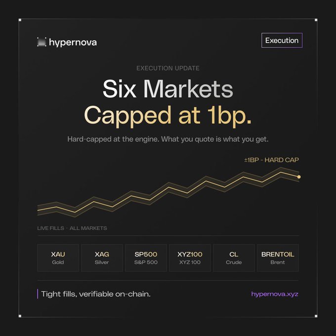 A promotional graphic from 'hypernova' announces 'Six Markets Capped at 1bp' with the tagline 'Hard-capped at the engine. What you quote is what you get,' listing live fills for XAU Gold, XAG Silver, SP500, XYZ100, CL Crude, and BRENTOIL Brent, directing viewers to hypernova.xyz.