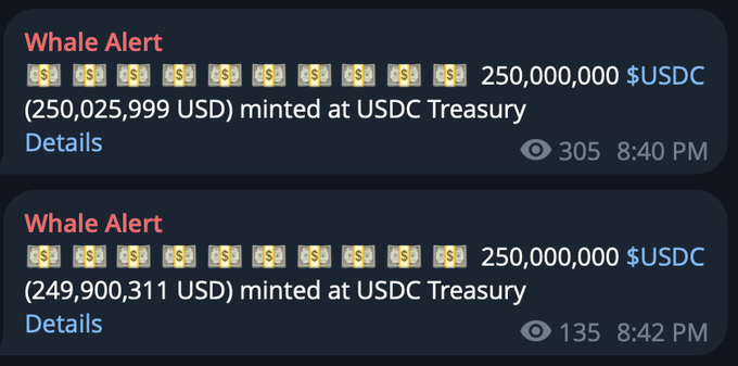 Two Whale Alert notifications show 250,000,000 USDC ($250,025,999 USD and $249,900,311 USD) minted at the USDC Treasury within two minutes of each other (8:40 PM and 8:42 PM), totaling $500 million in newly minted stablecoins, which supports the post's claim of "+500m new dollars issued."