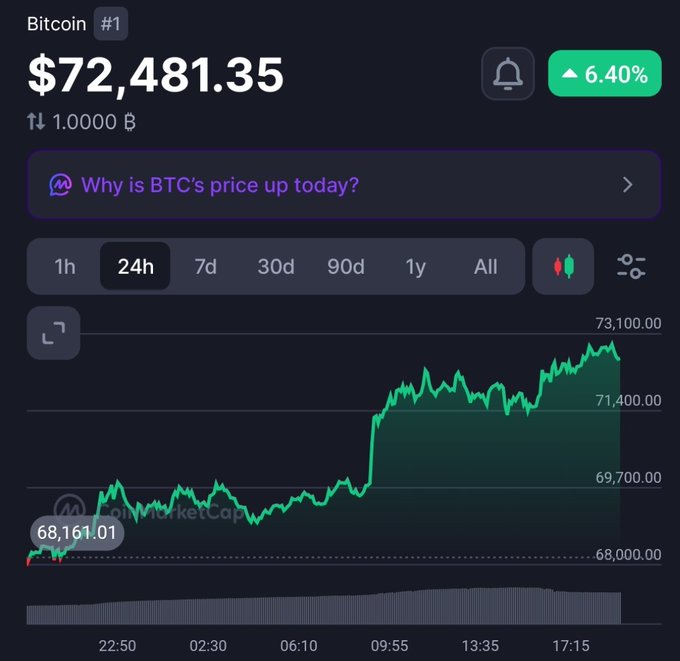 A CoinMarketCap screenshot showing Bitcoin (#1) at $72,481.35, up 6.40%, with a 24-hour price chart rising from ~$68,161 to over $73,100.