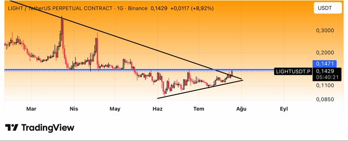 A TradingView chart of the LIGHT/USDT perpetual contract on Binance displays a symmetrical triangle pattern forming between March and August, with the current price at 0.1429 (+8.92%). The tightening consolidation near the triangle's apex at the 0.1471 resistance level supports the post's claim that LIGHT is poised for a major breakout.