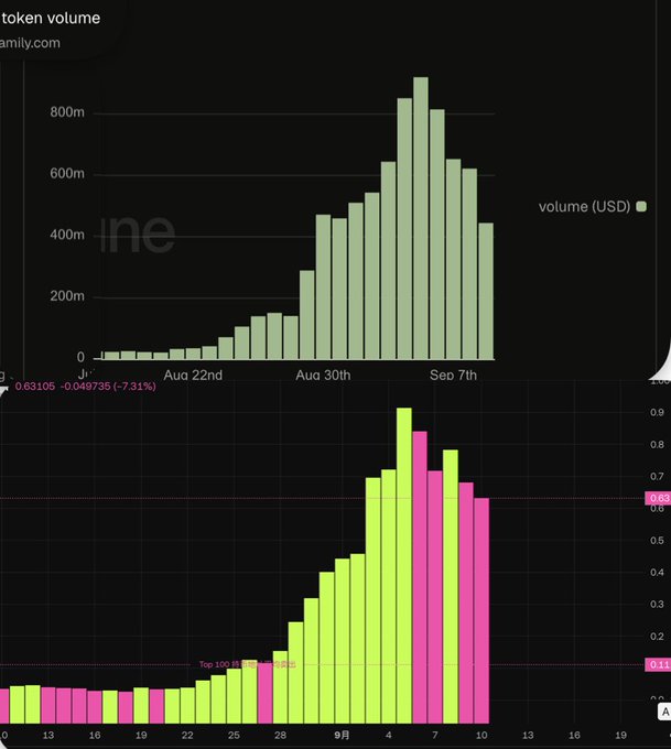 The image displays two synchronized charts: the top bar chart shows $PONS token trading volume peaking around 900m USD between August 30th and September 7th before falling to approximately 440m, with a current value of 0.63105 (-0.049735, -7.31%), while the bottom chart mirrors this pattern with price bars showing similar rise-and-fall trends, both reflecting the post's observation that $PONS trading volume and price trends are "almost perfectly synchronized."