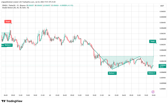 TradingView candlestick chart of PENGU/TetherUS (PENGUUSDT) illustrating a 'Double Bottom' formation with 'Bottom 1' and 'Bottom 2' labeled along with 'Target' zones at approximately $0.0042 and $0.0064.
