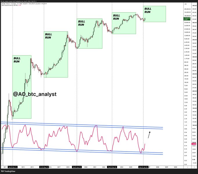 A long-term Bitcoin/BTC price chart from TradingView highlighting historical bull runs with an oscillator indicator at the bottom and watermark @AO_btc_analyst.