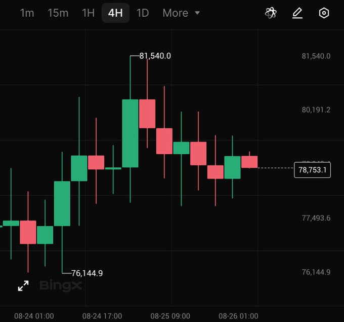 A BingX Bitcoin 4H candlestick chart showing a recent peak of 81,540.0, a low of 76,144.9, and a current price of 78,753.1.