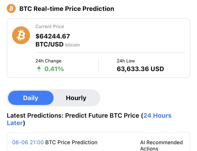 A BTC real-time price prediction dashboard showing Bitcoin's current price of $64,244.67 with a 0.41% 24-hour increase and a low of $63,633.36 USD. The interface displays a "Daily" prediction tab and a preview of an "08-06 21:00 BTC Price Prediction" with AI-recommended actions, illustrating the platform's AI-driven trading insights referenced in the SWFTGPT promotional post.