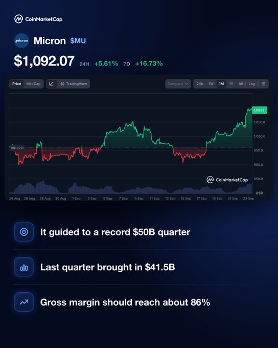CoinMarketCap chart shows Micron ($MU) trading at $1,092.07, up 5.61% over 24 hours and 16.73% over 7 days, with highlights noting a record $50B quarter guidance, $41.5B in prior quarter revenue, and an expected 86% gross margin.
