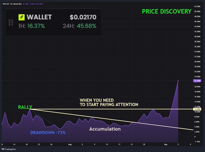 A TradingView price chart for "WALLET" token priced at $0.02170, showing a 45.68% 24-hour gain during "PRICE DISCOVERY," with annotations marking a prior rally, a 73% drawdown, and a long accumulation phase that culminated in a sharp breakout spike near $22.9M—visually backing the post's playful note that WALLET is "now on sale for 2 pennies."